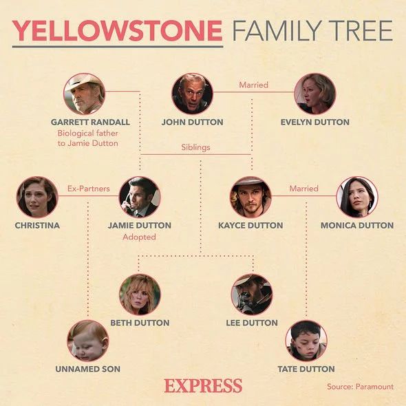 1883 Dutton Family Tree