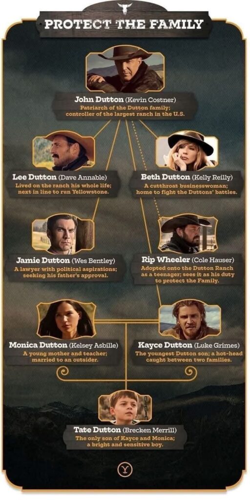 Dutton Family Tree