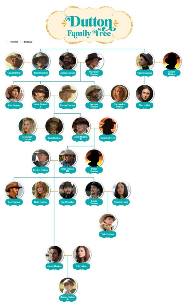 Dutton Family Tree
