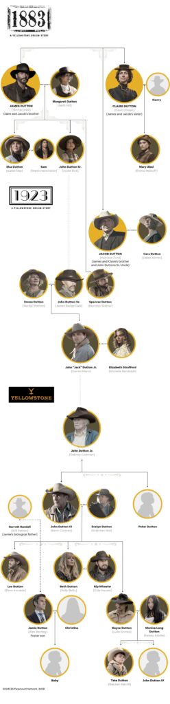 Dutton Family Tree