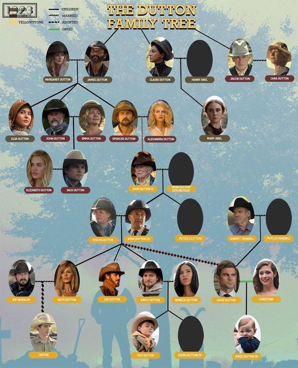Dutton Family Tree